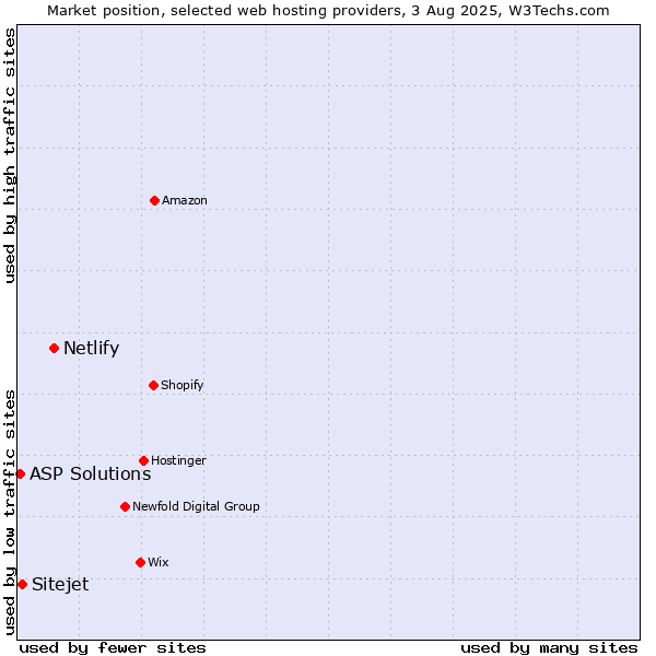 Market position of Netlify vs. Sitejet vs. ASP Solutions