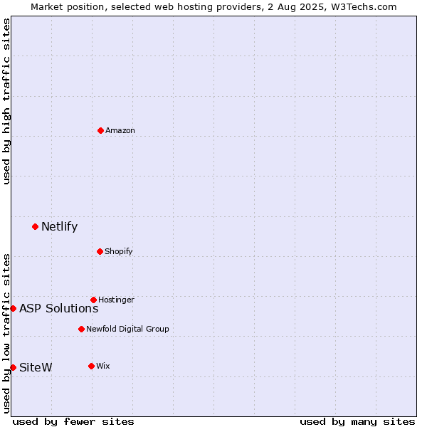 Market position of Netlify vs. SiteW vs. ASP Solutions