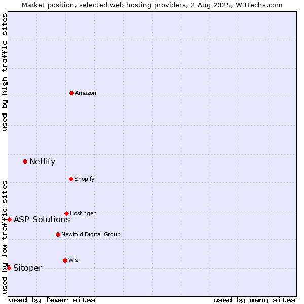 Market position of Netlify vs. ASP Solutions vs. Sitoper