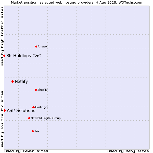Market position of Netlify vs. ASP Solutions vs. SK Holdings C&C