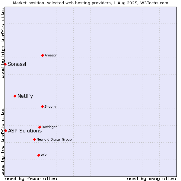 Market position of Netlify vs. ASP Solutions vs. Sonassi