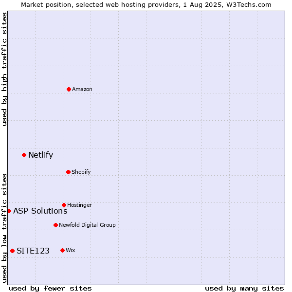 Market position of Netlify vs. SITE123 vs. ASP Solutions