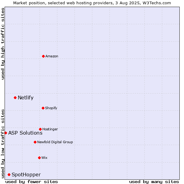 Market position of Netlify vs. SpotHopper vs. ASP Solutions