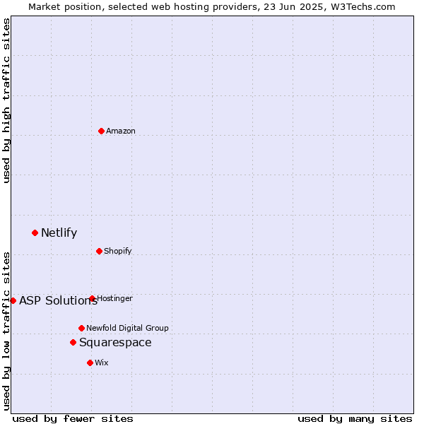 Market position of Squarespace vs. Netlify vs. ASP Solutions