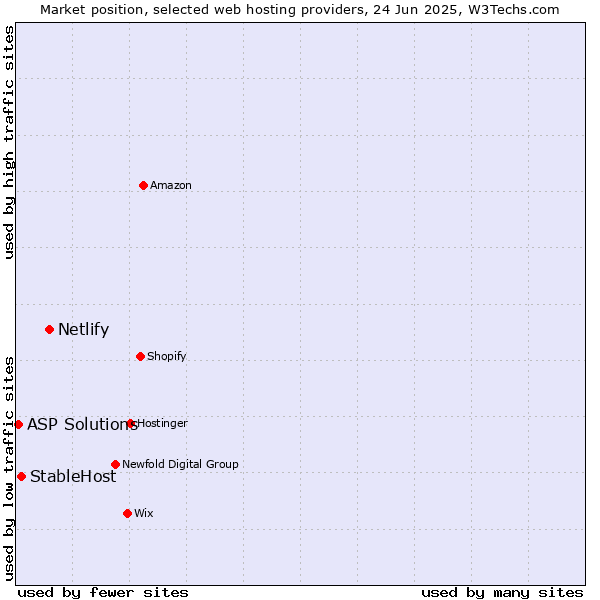 Market position of Netlify vs. StableHost vs. ASP Solutions