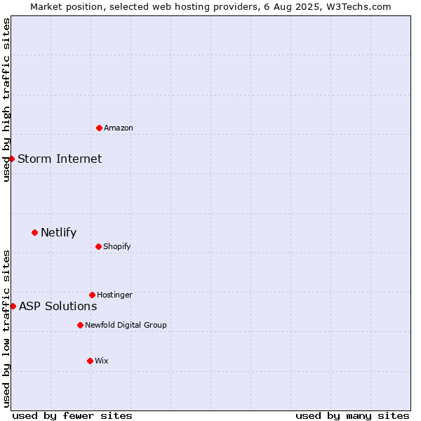 Market position of Netlify vs. ASP Solutions vs. Storm Internet