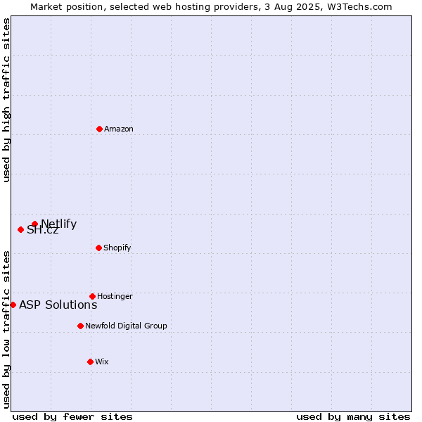 Market position of Netlify vs. SH.cz vs. ASP Solutions