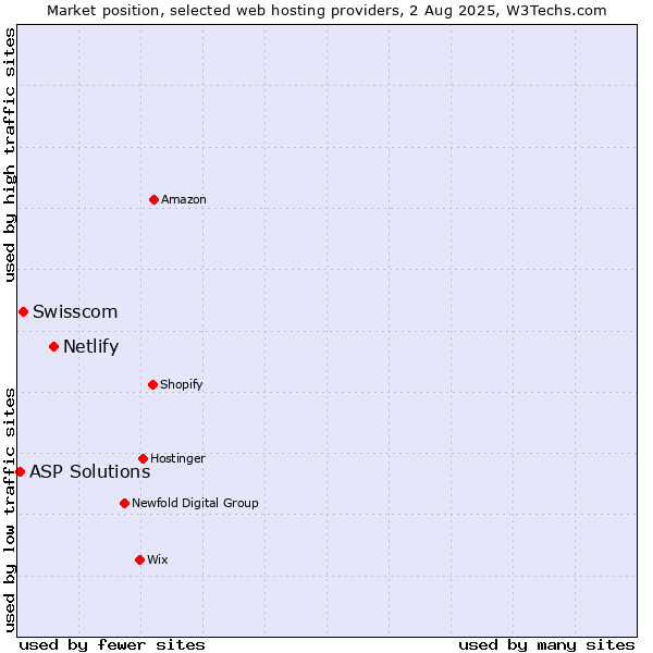 Market position of Netlify vs. Swisscom vs. ASP Solutions
