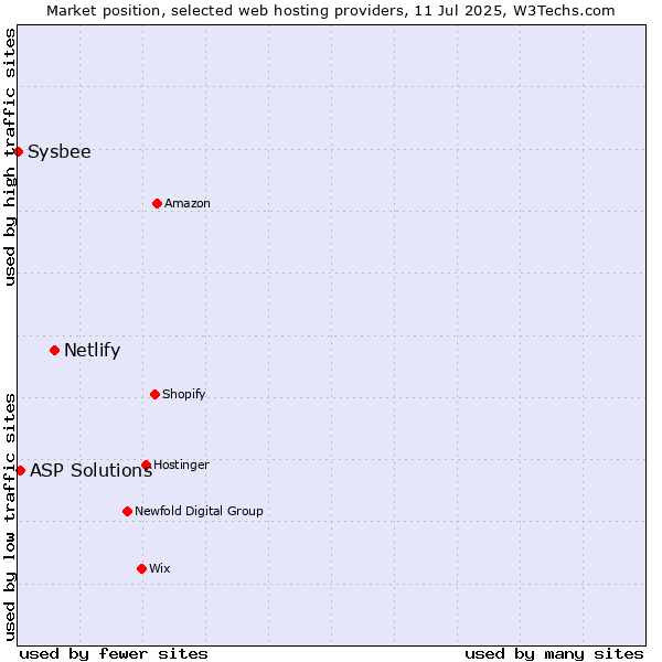 Market position of Netlify vs. ASP Solutions vs. Sysbee