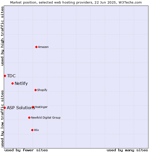 Market position of Netlify vs. TDC vs. ASP Solutions