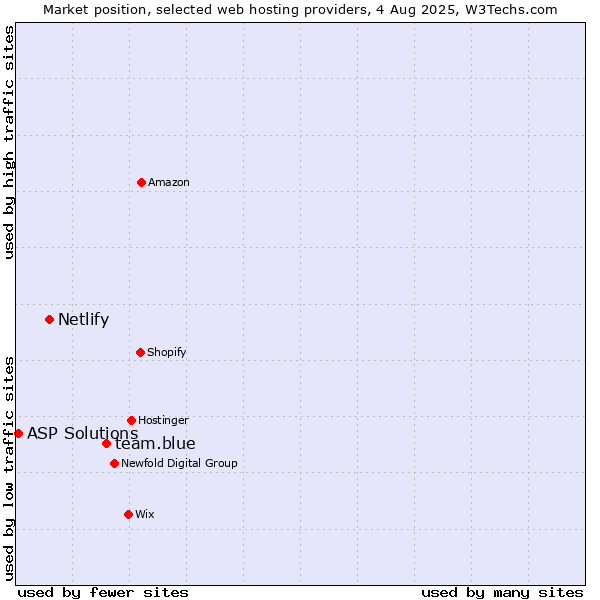 Market position of team.blue vs. Netlify vs. ASP Solutions