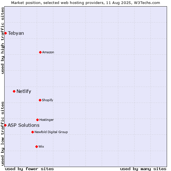 Market position of Netlify vs. Tebyan vs. ASP Solutions