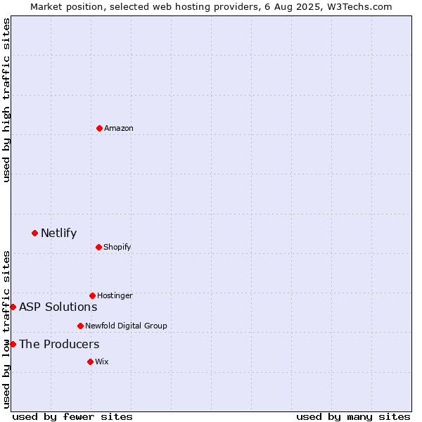 Market position of Netlify vs. The Producers vs. ASP Solutions