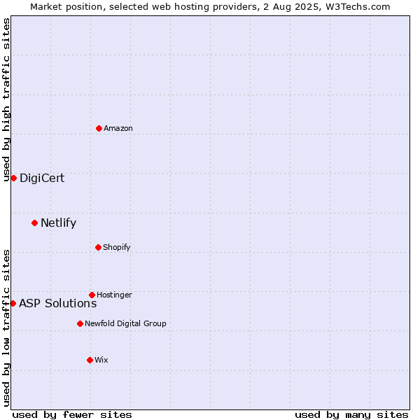 Market position of Netlify vs. DigiCert vs. ASP Solutions