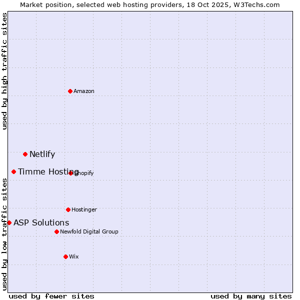 Market position of Netlify vs. Timme Hosting vs. ASP Solutions