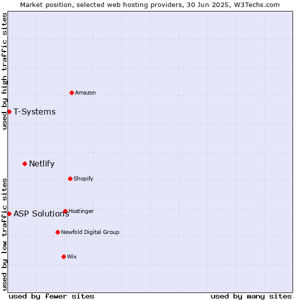 Market position of Netlify vs. T-Systems vs. ASP Solutions