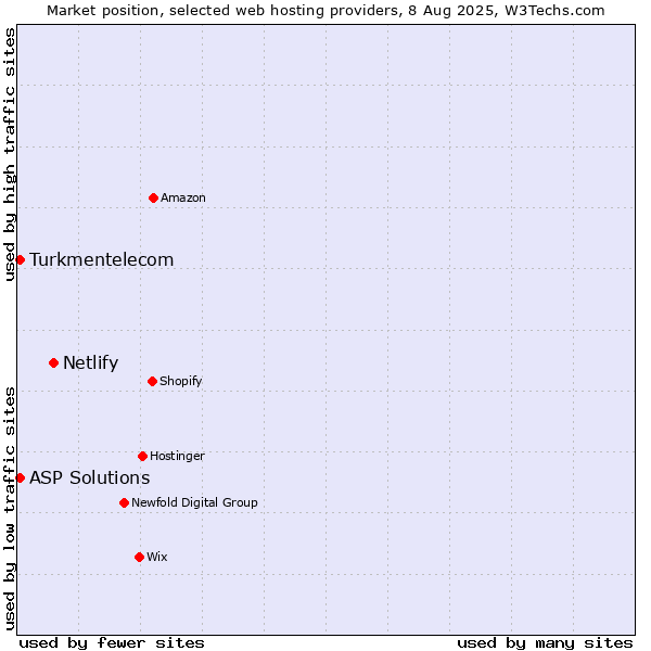 Market position of Netlify vs. ASP Solutions vs. Turkmentelecom