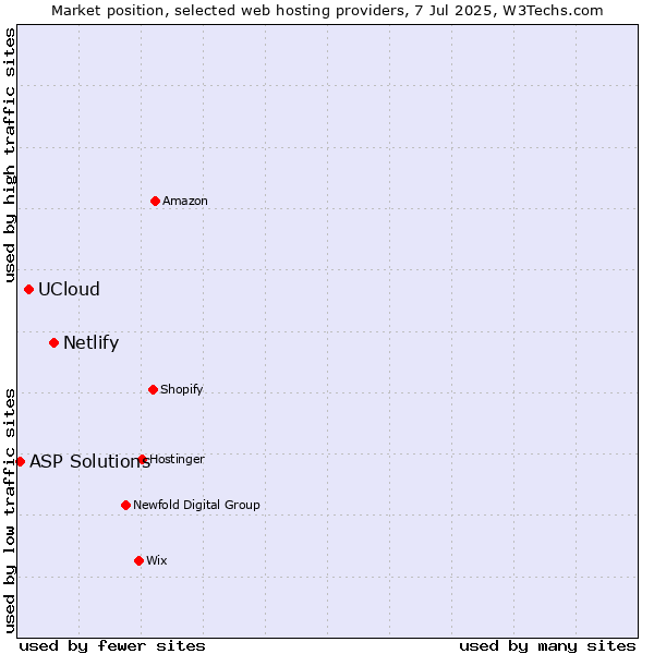 Market position of Netlify vs. UCloud vs. ASP Solutions