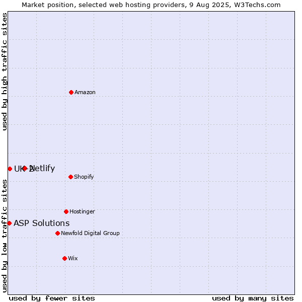 Market position of Netlify vs. UK-2 vs. ASP Solutions
