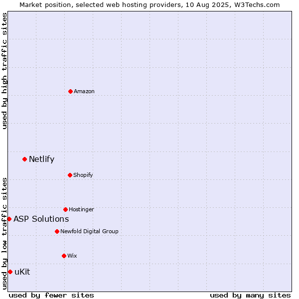 Market position of Netlify vs. uKit vs. ASP Solutions