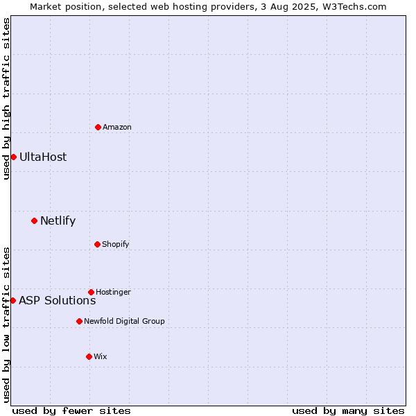 Market position of Netlify vs. UltaHost vs. ASP Solutions