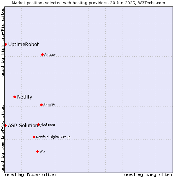 Market position of Netlify vs. UptimeRobot vs. ASP Solutions