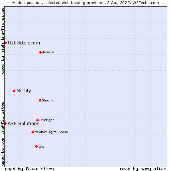 Market position of Netlify vs. Uzbektelecom vs. ASP Solutions