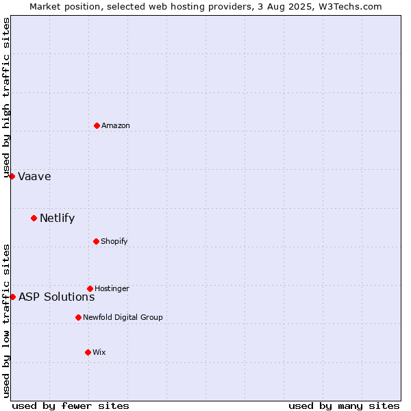 Market position of Netlify vs. ASP Solutions vs. Vaave