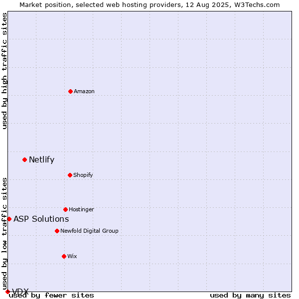 Market position of Netlify vs. ASP Solutions vs. VDX