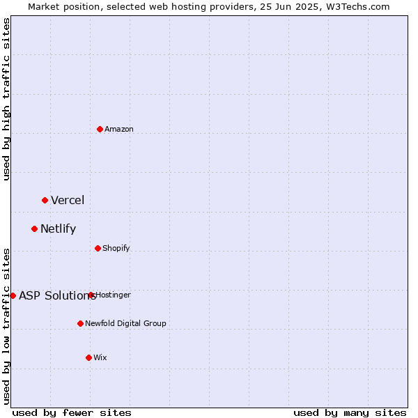 Market position of Vercel vs. Netlify vs. ASP Solutions