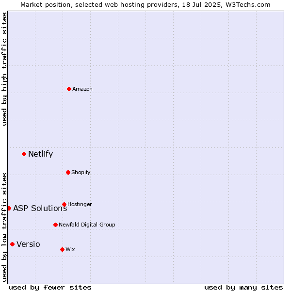 Market position of Netlify vs. Versio vs. ASP Solutions