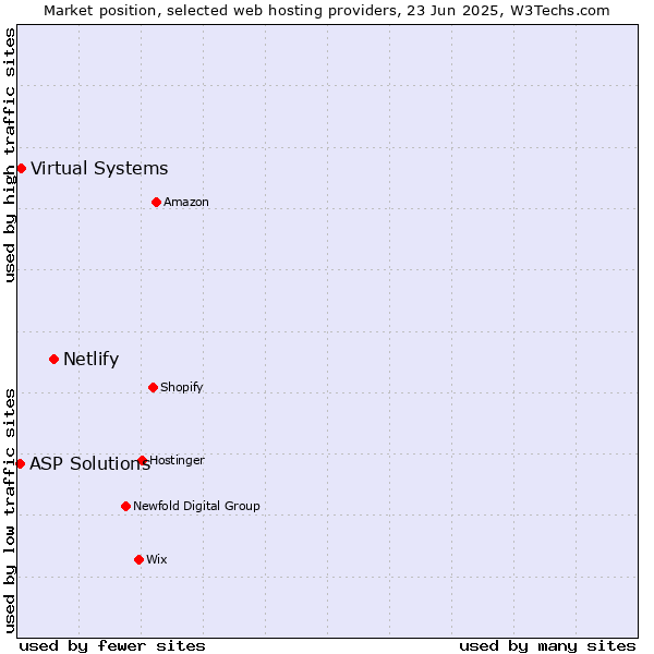 Market position of Netlify vs. Virtual Systems vs. ASP Solutions