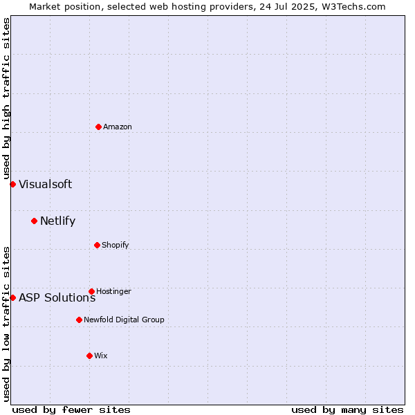 Market position of Netlify vs. Visualsoft vs. ASP Solutions