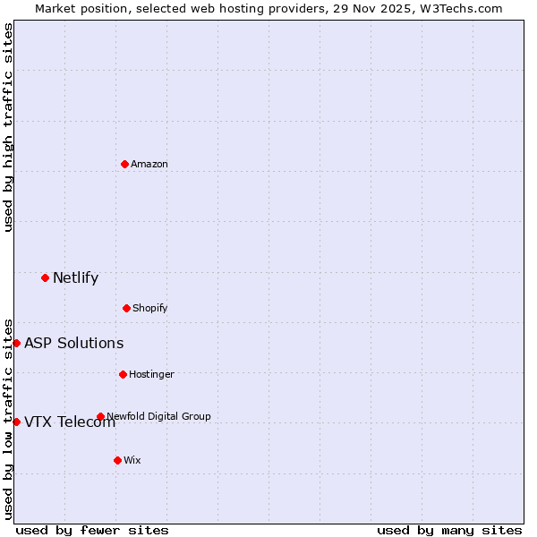 Market position of Netlify vs. VTX Telecom vs. ASP Solutions