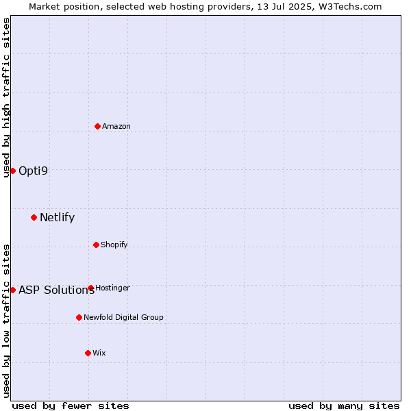 Market position of Netlify vs. ASP Solutions vs. Opti9