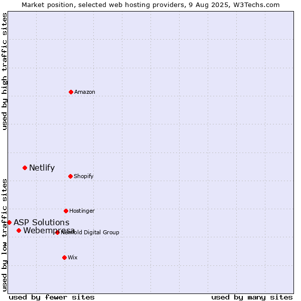 Market position of Netlify vs. Webempresa vs. ASP Solutions