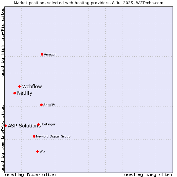 Market position of Webflow vs. Netlify vs. ASP Solutions