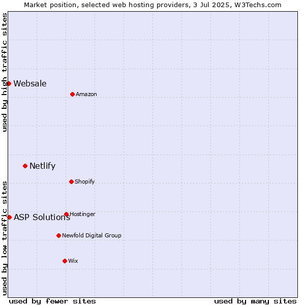 Market position of Netlify vs. ASP Solutions vs. Websale