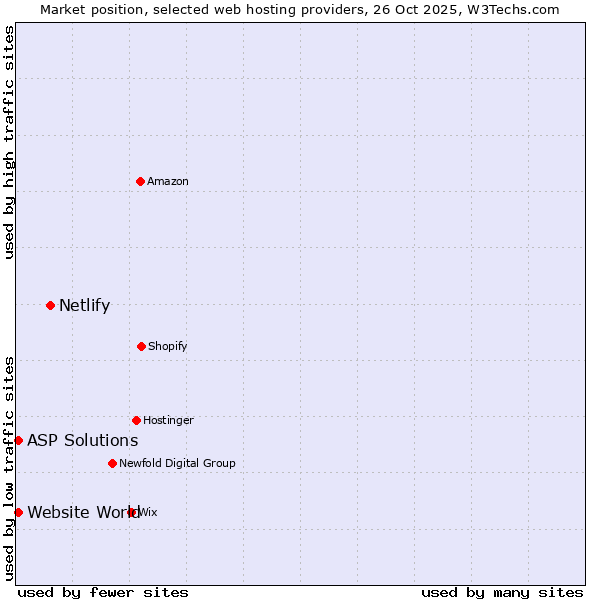 Market position of Netlify vs. ASP Solutions vs. Website World