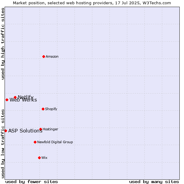 Market position of Netlify vs. Web Werks vs. ASP Solutions