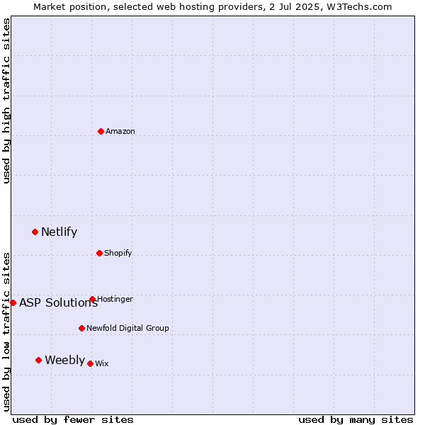 Market position of Weebly vs. Netlify vs. ASP Solutions