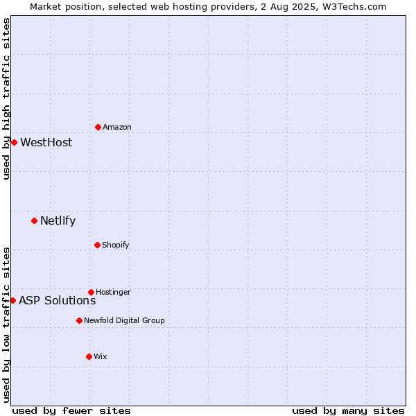 Market position of Netlify vs. WestHost vs. ASP Solutions