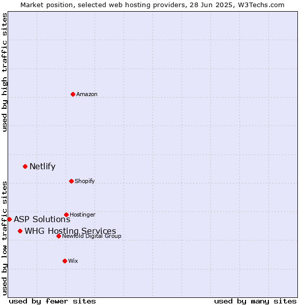 Market position of Netlify vs. WHG Hosting Services vs. ASP Solutions