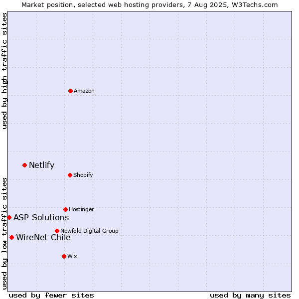 Market position of Netlify vs. WireNet Chile vs. ASP Solutions