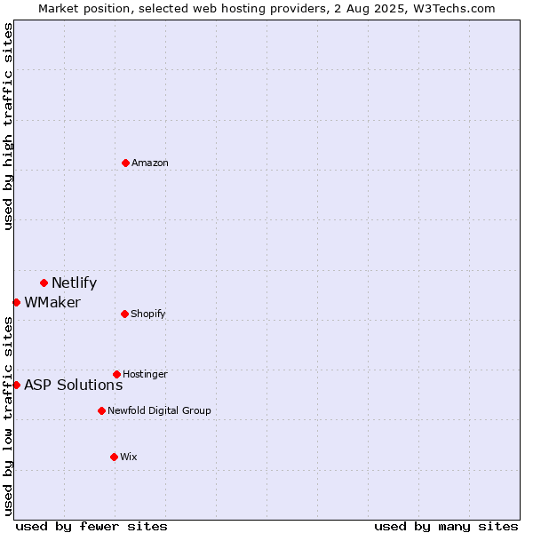 Market position of Netlify vs. ASP Solutions vs. WMaker