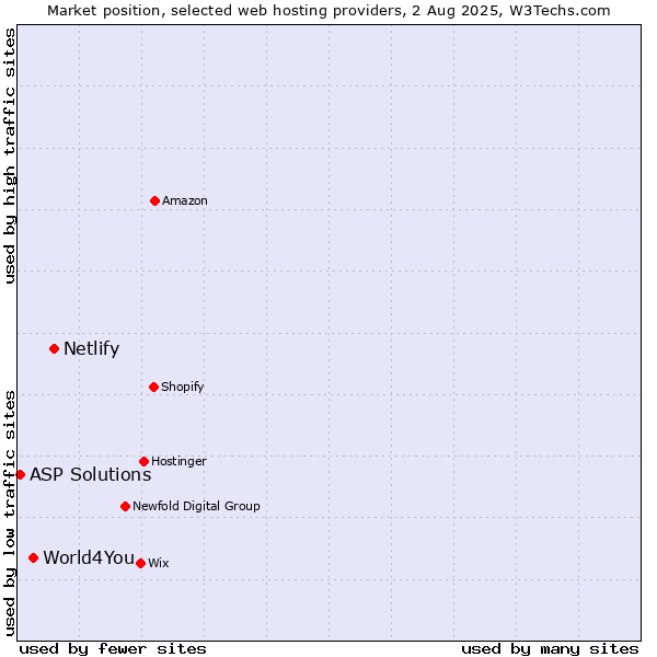Market position of Netlify vs. World4You vs. ASP Solutions