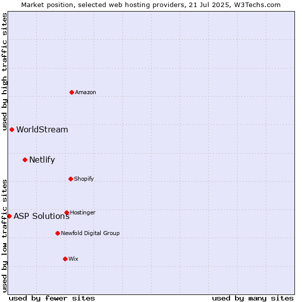 Market position of Netlify vs. WorldStream vs. ASP Solutions