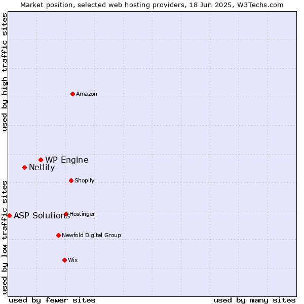 Market position of WP Engine vs. Netlify vs. ASP Solutions