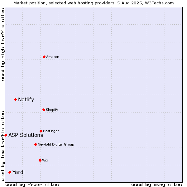Market position of Netlify vs. Yardi vs. ASP Solutions