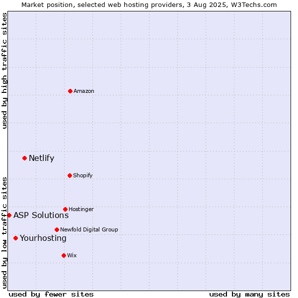 Market position of Netlify vs. Yourhosting vs. ASP Solutions